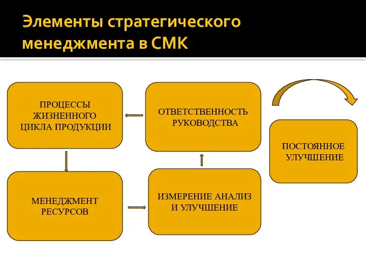 Элементы стратегического менеджмента в СМК ОТВЕТСТВЕННОСТЬ РУКОВОДСТВА МЕНЕДЖМЕНТ РЕСУРСОВ ПРОЦЕССЫ ЖИЗНЕННОГО ЦИКЛА