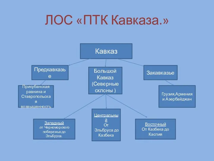 ЛОС «ПТК Кавказа.» Кавказ Предкавказье Закавказье Большой Кавказ (Северные склоны ) Западный