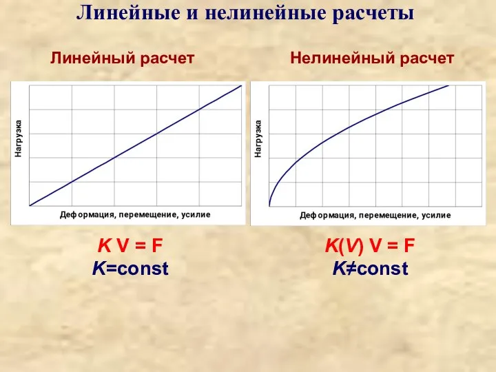 Линейные и нелинейные расчеты Линейный расчет Нелинейный расчет K V = F