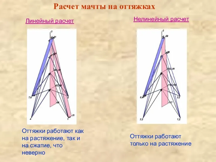 Расчет мачты на оттяжках Оттяжки работают как на растяжение, так и на