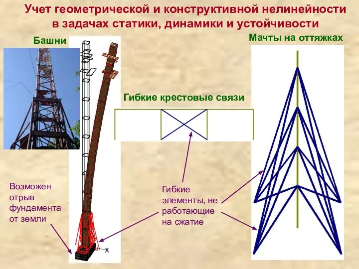 Учет геометрической и конструктивной нелинейности в задачах статики, динамики и устойчивости Возможен