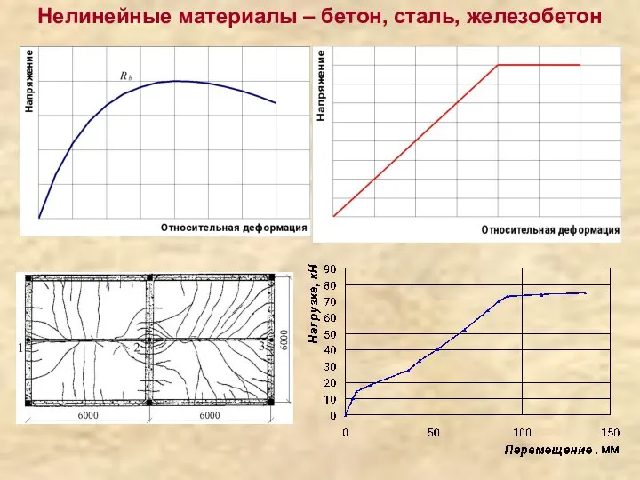 Нелинейные материалы – бетон, сталь, железобетон