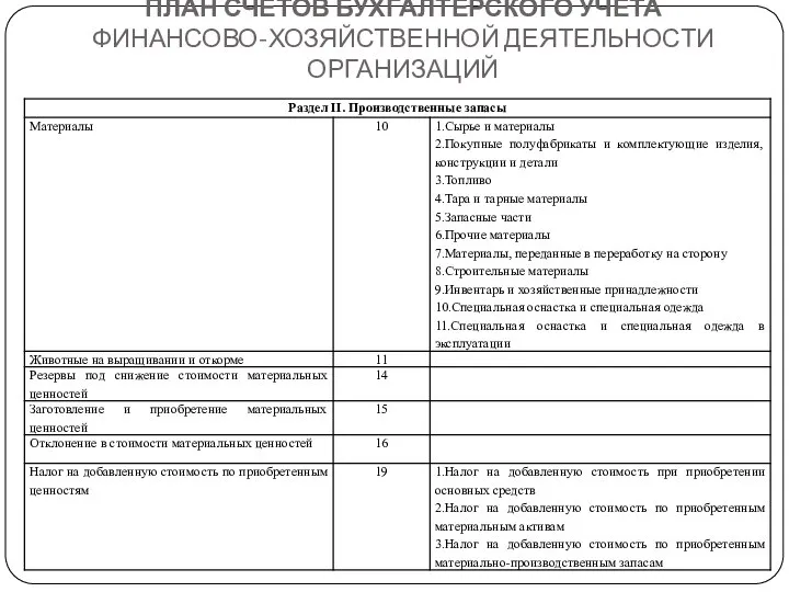 ПЛАН СЧЕТОВ БУХГАЛТЕРСКОГО УЧЕТА ФИНАНСОВО-ХОЗЯЙСТВЕННОЙ ДЕЯТЕЛЬНОСТИ ОРГАНИЗАЦИЙ