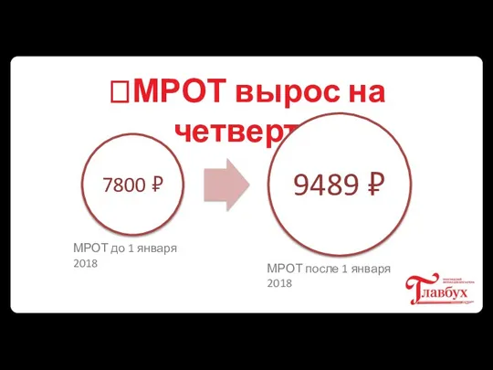 МРОТ вырос на четверть МРОТ до 1 января 2018 МРОТ после 1 января 2018