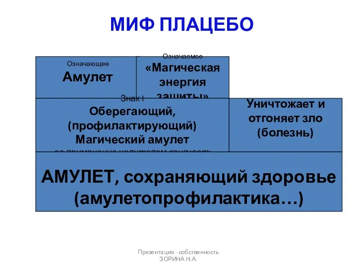 Презентация - собственность ЗОРИНА Н.А. МИФ ПЛАЦЕБО Означающее Амулет Означаемое «Магическая энергия