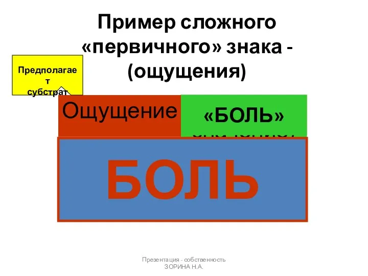 Презентация - собственность ЗОРИНА Н.А. + значение) «БОЛЬ» Пример сложного «первичного» знака