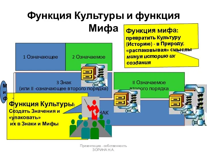 Презентация - собственность ЗОРИНА Н.А. Функция Культуры и функция Мифа 1 Означающее