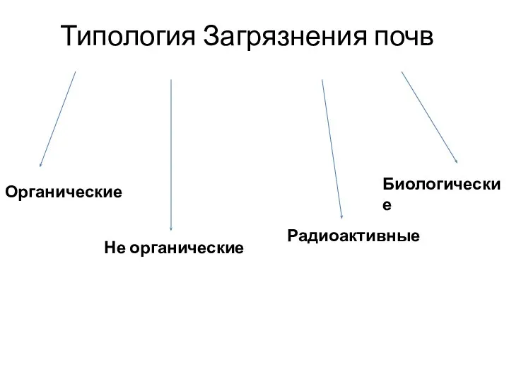 Типология Загрязнения почв Органические Не органические Радиоактивные Биологические