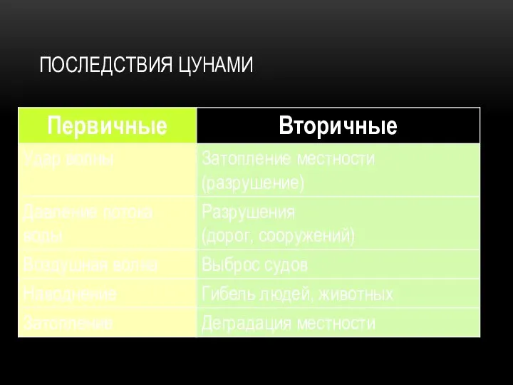 ПОСЛЕДСТВИЯ ЦУНАМИ