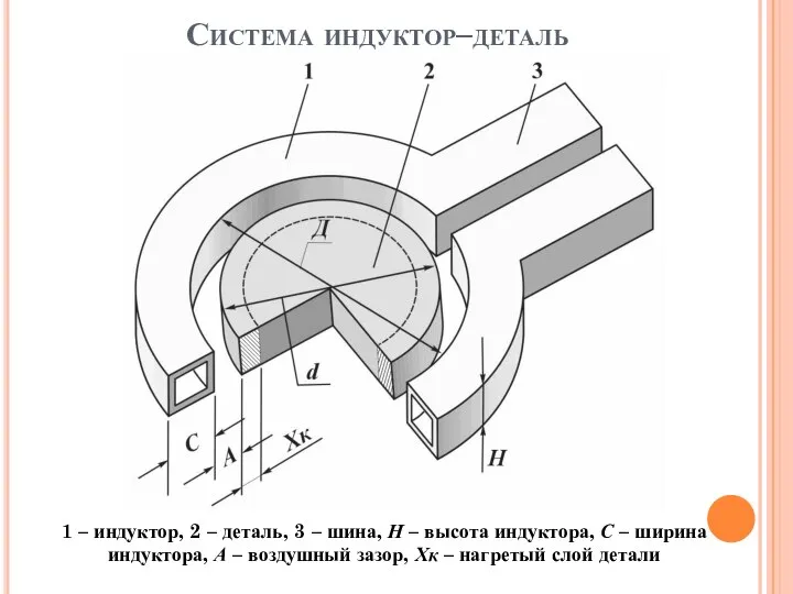 Система индуктор–деталь 1 – индуктор, 2 – деталь, 3 – шина, Н