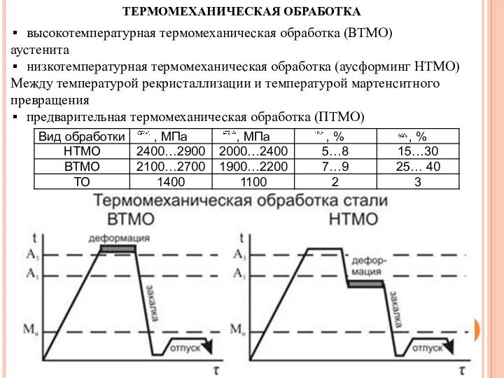 ТЕРМОМЕХАНИЧЕСКАЯ ОБРАБОТКА высокотемпературная термомеханическая обработка (ВТМО) аустенита низкотемпературная термомеханическая обработка (аусформинг НТМО)