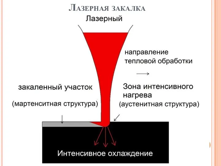 Лазерная закалка