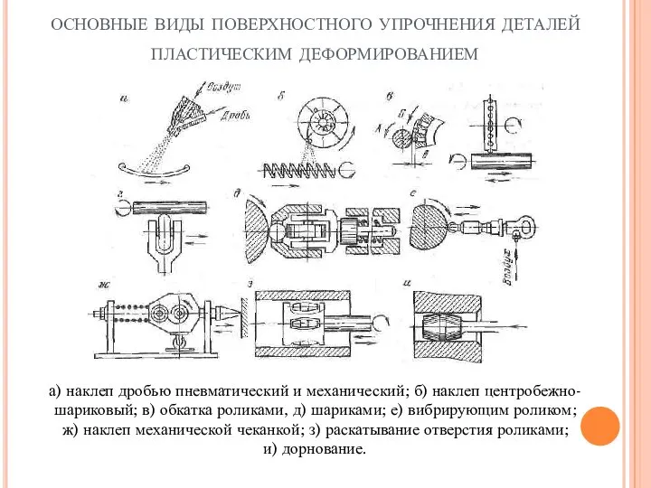 основные виды поверхностного упрочнения деталей пластическим деформиро­ванием а) наклеп дробью пневматический и