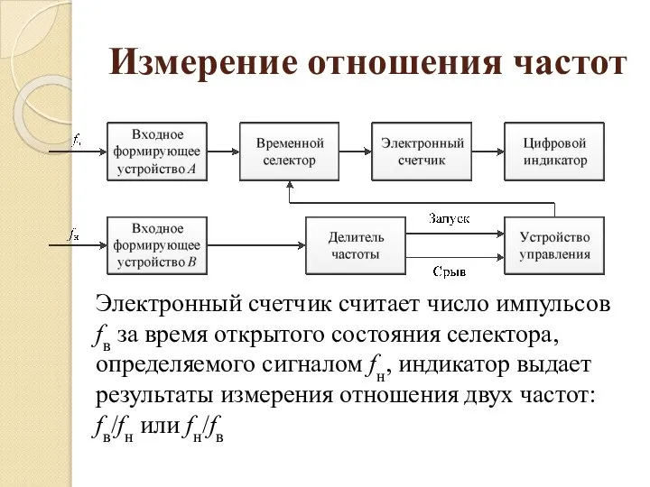 Измерение отношения частот Электронный счетчик считает число импульсов fв за время открытого