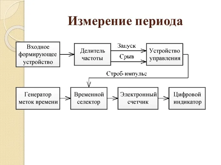 Измерение периода