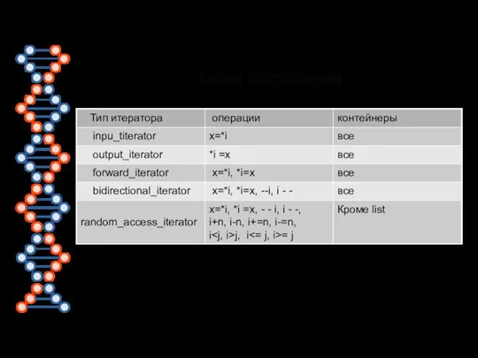 Типы итераторов