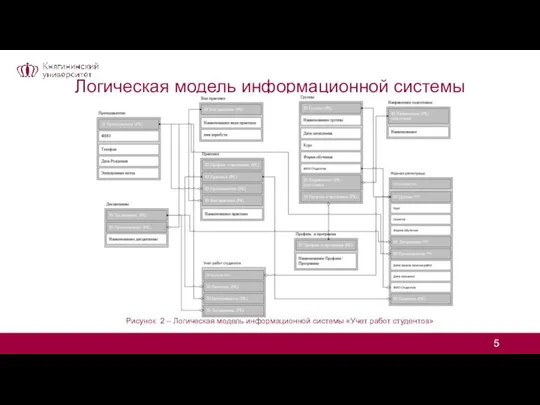 Логическая модель информационной системы Рисунок 2 – Логическая модель информационной системы «Учет работ студентов»