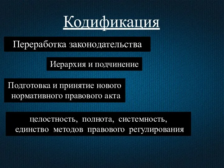 Кодификация Переработка законодательства Подготовка и принятие нового нормативного правового акта Иерархия и