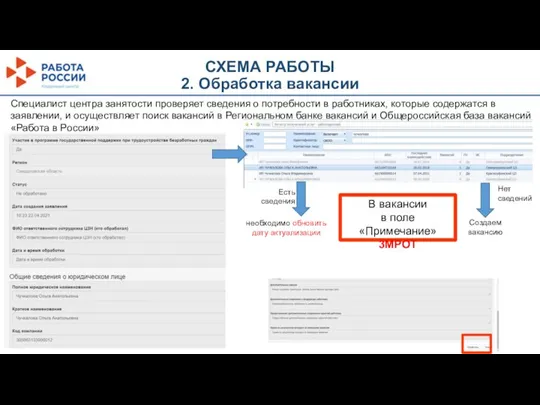 СХЕМА РАБОТЫ 2. Обработка вакансии Специалист центра занятости проверяет сведения о потребности