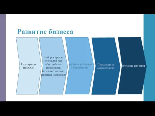 Развитие бизнеса Регистрация ИП/ООН Выбор и аренда площадки для обустройства Пандапарка (предпочтительно