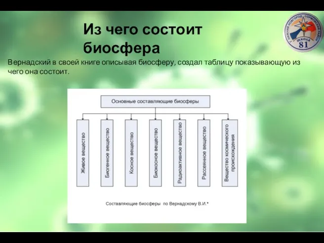 Из чего состоит биосфера Вернадский в своей книге описывая биосферу, создал таблицу