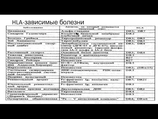 HLA-зависимые болезни