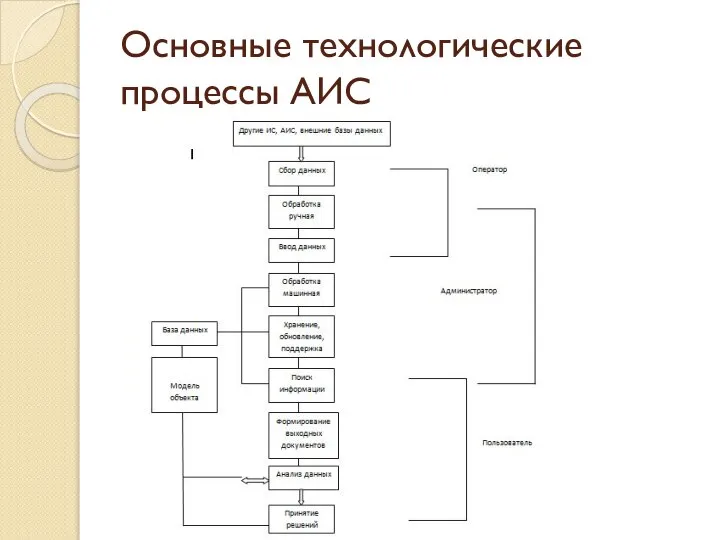 Основные технологические процессы АИС