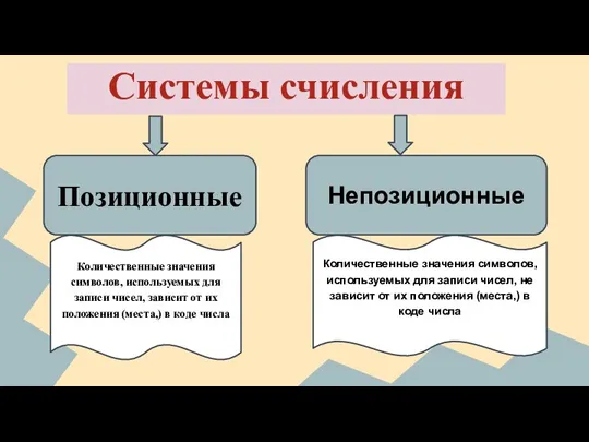 Позиционные Непозиционные Системы счисления Количественные значения символов, используемых для записи чисел, зависит