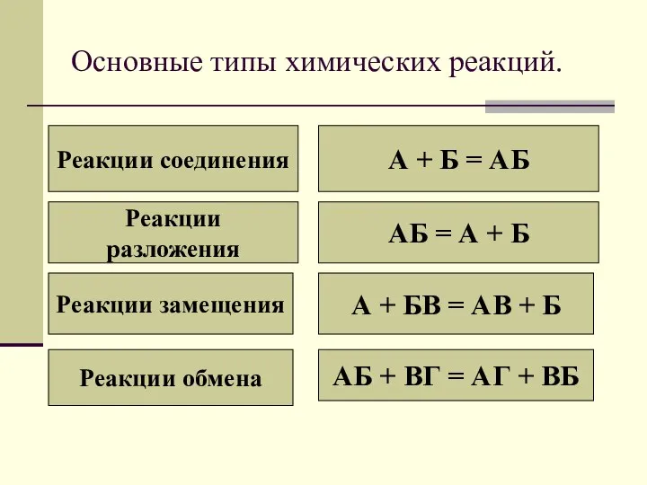 Основные типы химических реакций. Реакции соединения Реакции разложения Реакции замещения Реакции обмена