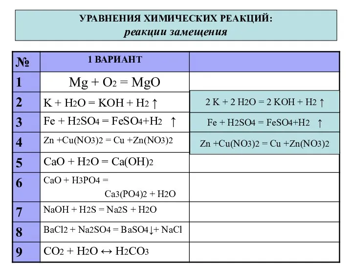 УРАВНЕНИЯ ХИМИЧЕСКИХ РЕАКЦИЙ: реакции замещения 2 K + 2 H2O = 2