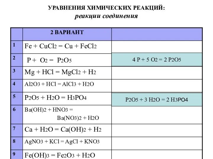 УРАВНЕНИЯ ХИМИЧЕСКИХ РЕАКЦИЙ: реакции соединения 4 P + 5 O2 = 2