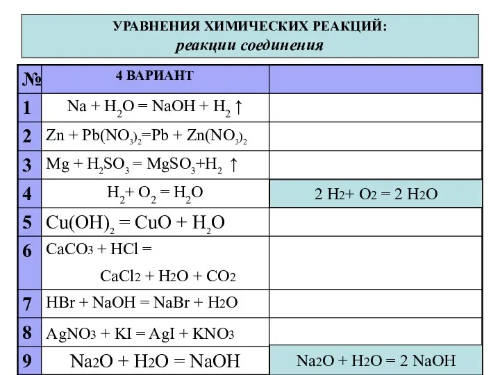 УРАВНЕНИЯ ХИМИЧЕСКИХ РЕАКЦИЙ: реакции соединения 2 H2+ O2 = 2 H2O Na2O