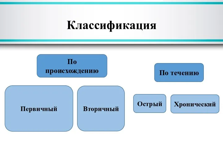 Классификация По течению Хронический Острый По происхождению Вторичный Первичный