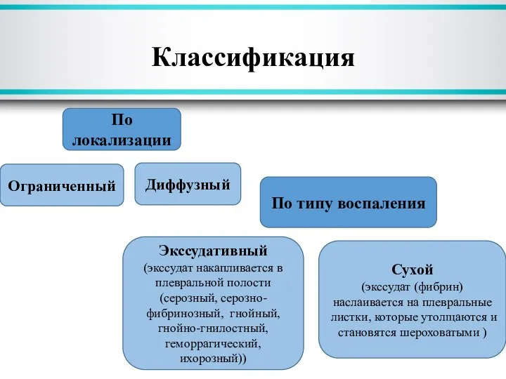 Классификация Диффузный Ограниченный По локализации Сухой (экссудат (фибрин) наслаивается на плевральные листки,