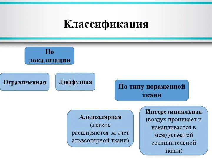 Классификация Диффузная Ограниченная По локализации Альвеолярная (легкие расширяются за счет альвеолярной ткани)