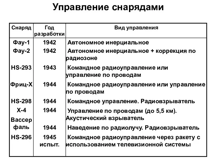 Управление снарядами