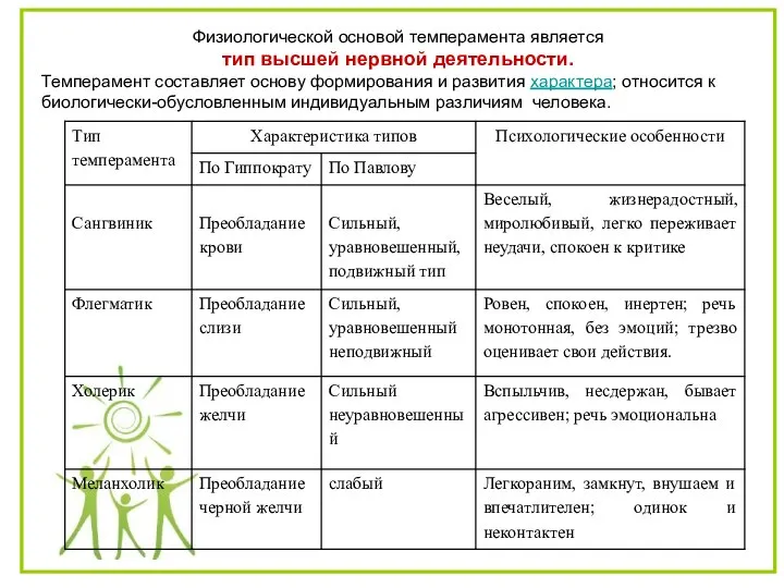 Физиологической основой темперамента является тип высшей нервной деятельности. Темперамент составляет основу формирования