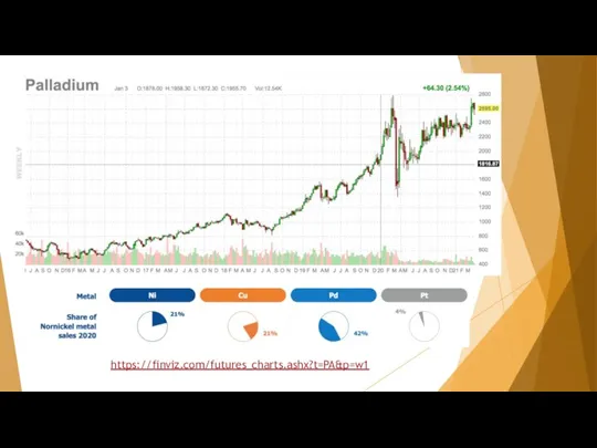 https://finviz.com/futures_charts.ashx?t=PA&p=w1