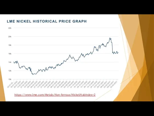 https://www.lme.com/Metals/Non-ferrous/Nickel#tabIndex=2