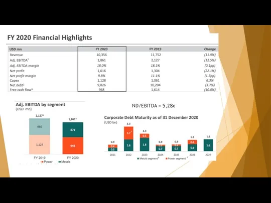 ND/EBITDA = 5,28x