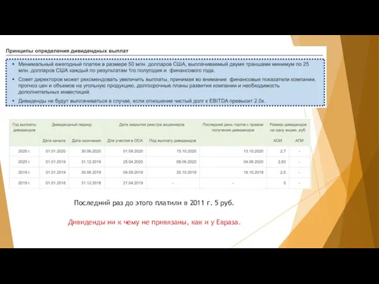 Последний раз до этого платили в 2011 г. 5 руб. Дивиденды ни