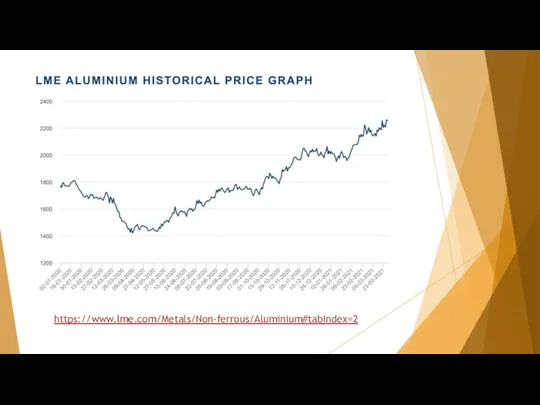 https://www.lme.com/Metals/Non-ferrous/Aluminium#tabIndex=2