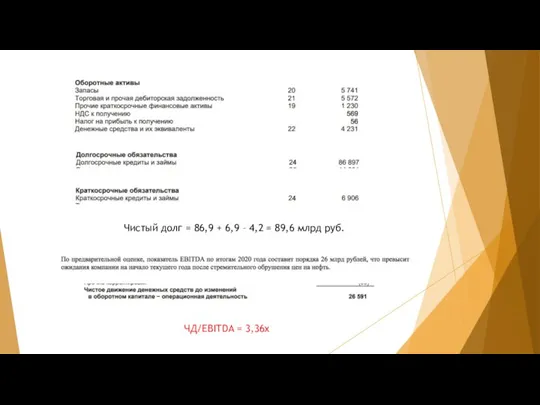 Чистый долг = 86,9 + 6,9 – 4,2 = 89,6 млрд руб. ЧД/EBITDA = 3,36x