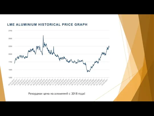 Рекордная цена на алюминий с 2018 года!