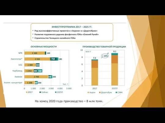 На конец 2020 года производство = 8 млн тонн.