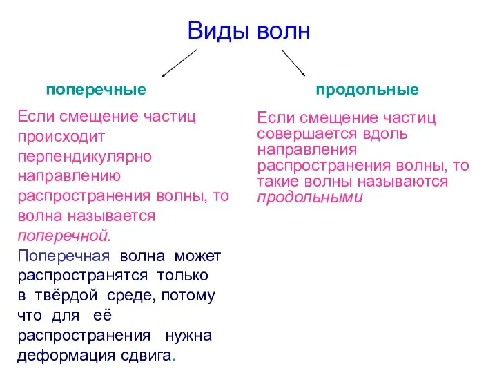 Виды волн поперечные продольные Если смещение частиц происходит перпендикулярно направлению распространения волны,