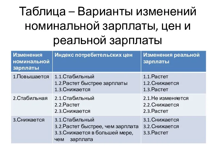 Таблица – Варианты изменений номинальной зарплаты, цен и реальной зарплаты