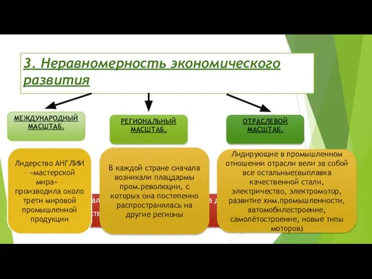 3. Неравномерность экономического развития 1. Увеличение Валового внутреннего продукта на душу населения