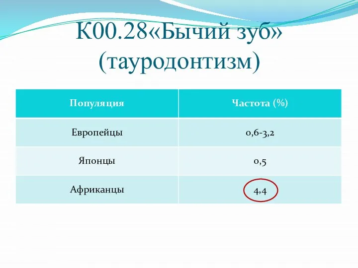 К00.28«Бычий зуб» (тауродонтизм)