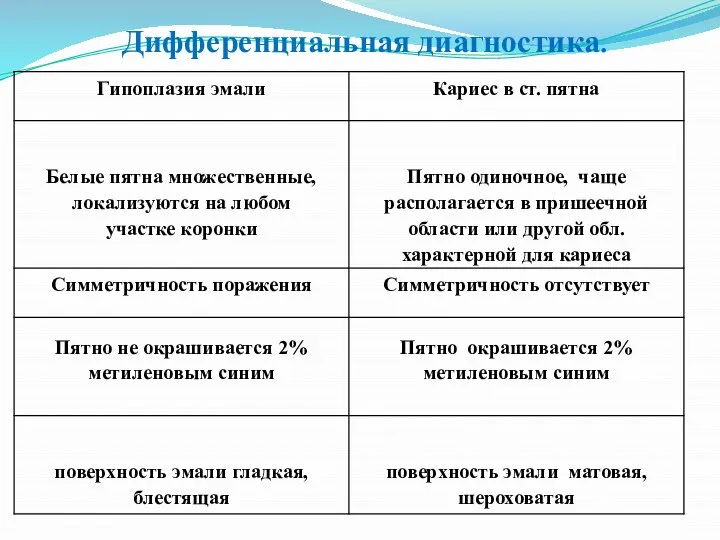 Дифференциальная диагностика.